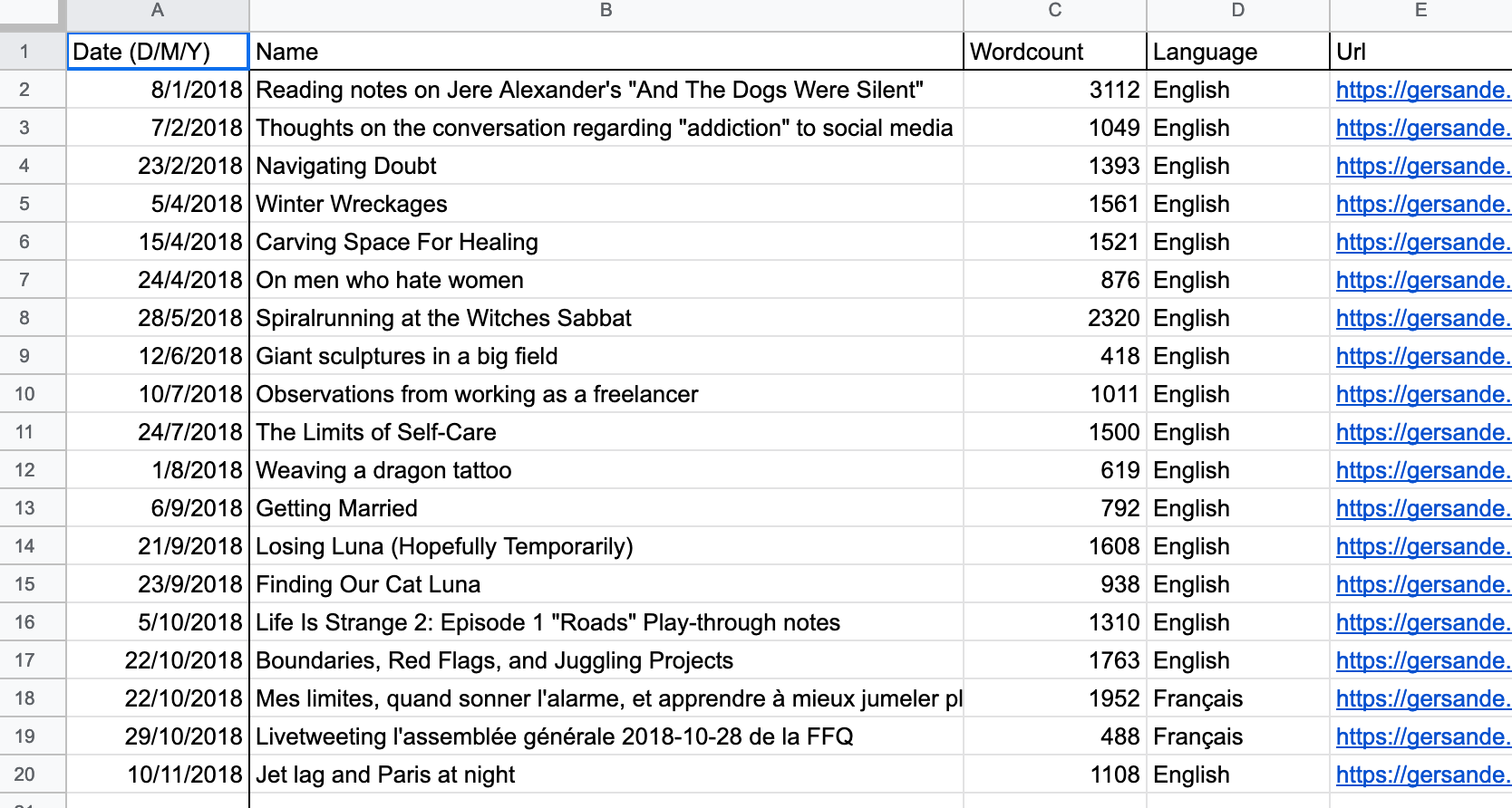 A screenshot of a spreadsheet of my 2018 blog posts. 