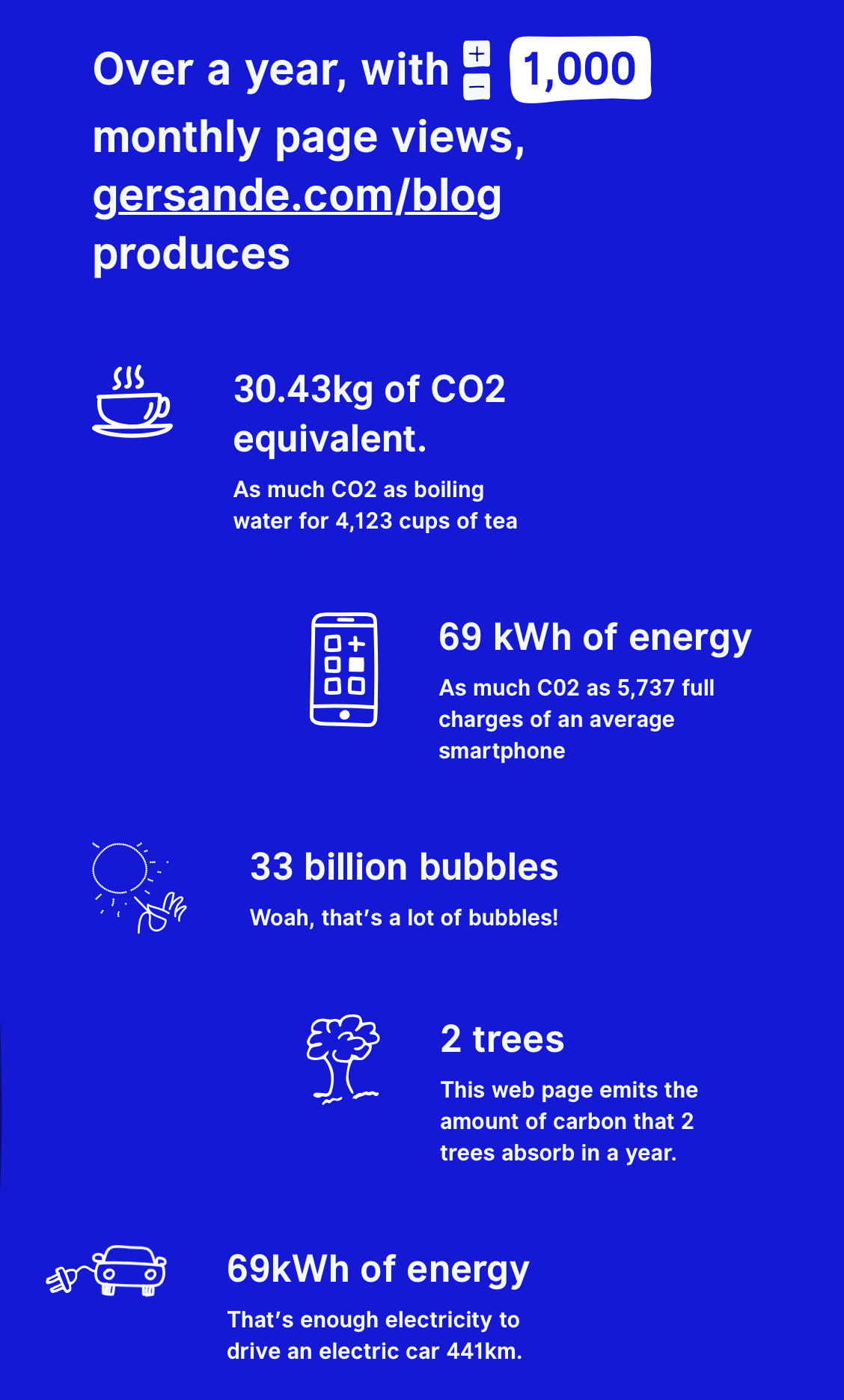 Website Carbon Calculator infographics based on my website. The important number in this graph is the estimate of a yearly footprint of more than 30kg of CO2.